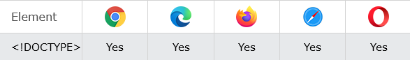Browser Support <!DOCTYPE> Declaration