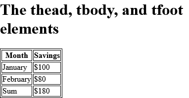 How to create HTML <tbody> Tag